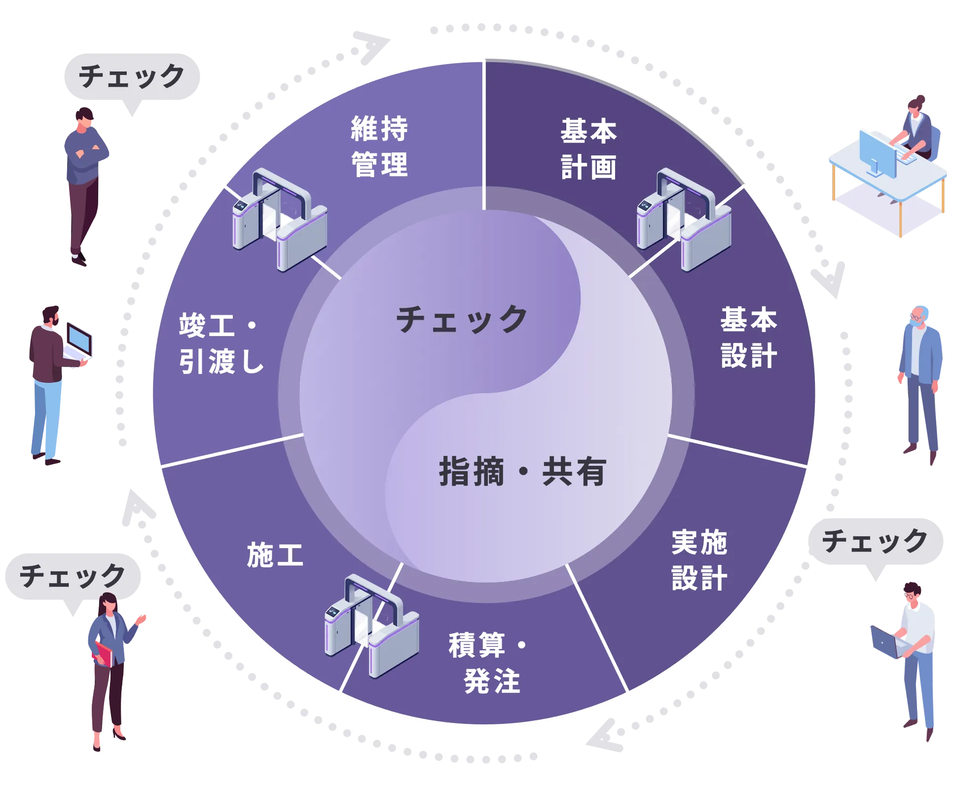 建設プロセスの円環図。基本計画・基本設計・実施設計・積算/発注・施工・竣工引渡し・維持管理の7段階が円を成し、段階の変わり目ごとに「チェック」のゲートが置かれている。円の中心では「チェック」と「指摘・共有」が繰り返され、外側では各段階の関係者がチェックを行っている
